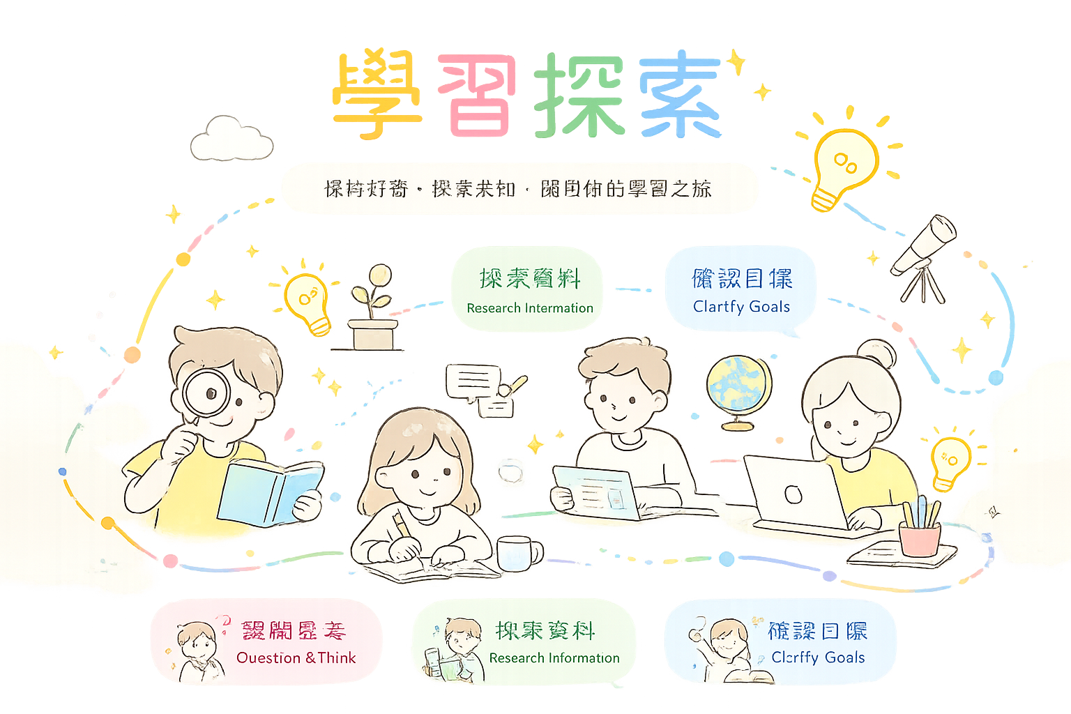 自我探索地圖