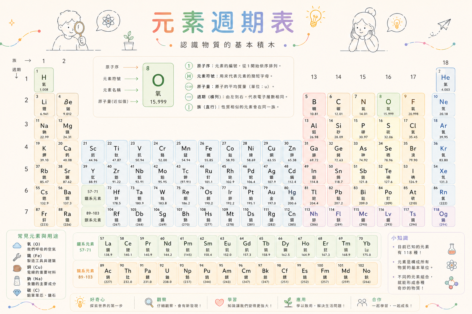 元素週期表預覽