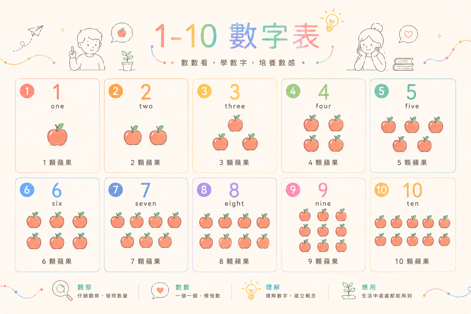 1-10數字表預覽